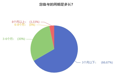 高级经济师备考周期