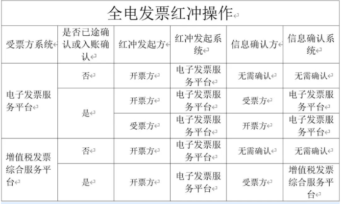 全电发票红冲操作