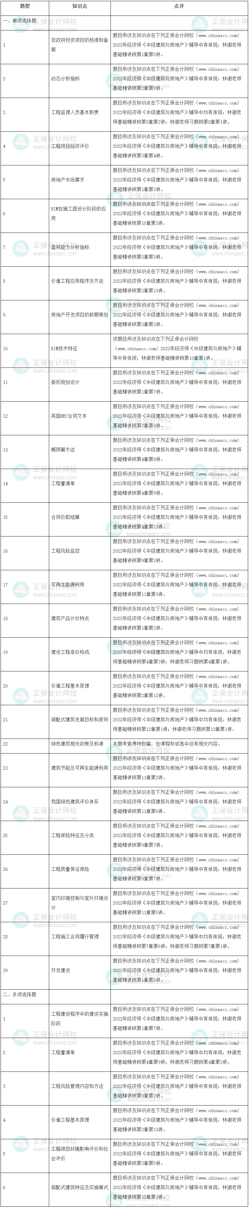 2022年中级经济师《建筑与房地产》试题涉及考点总结