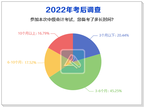 2022中级会计考后调查