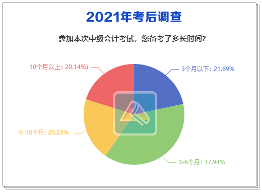 2021中级会计考后调查