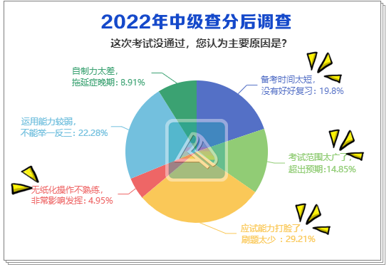 中级备考不通过主要原因