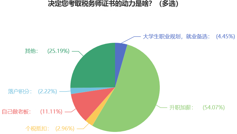 决定你考税务师证书的动了是什么