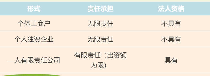 个体工商户、个人独资企业、一人有限责任公司的区别