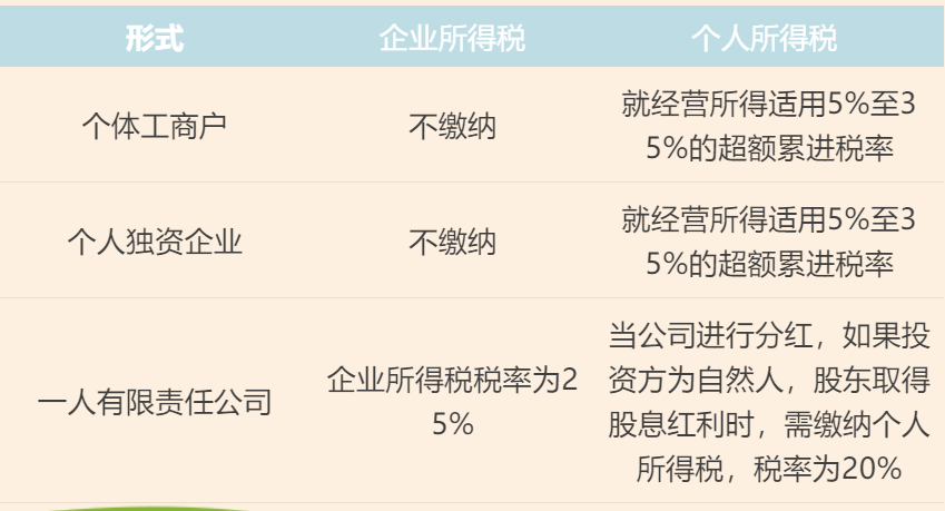 个体工商户、个人独资企业、一人有限责任公司的区别