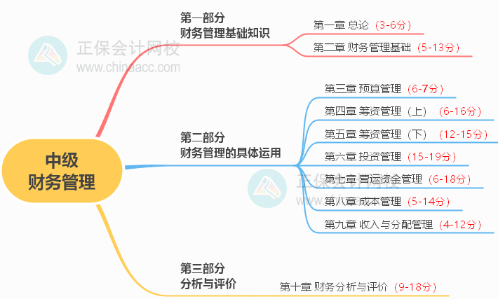 2023年中级会计备考如何学习？了解教材知识框架备考更清晰