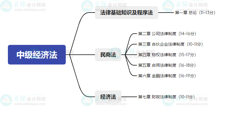 2023年中级会计备考如何学习？了解教材知识框架备考更清晰