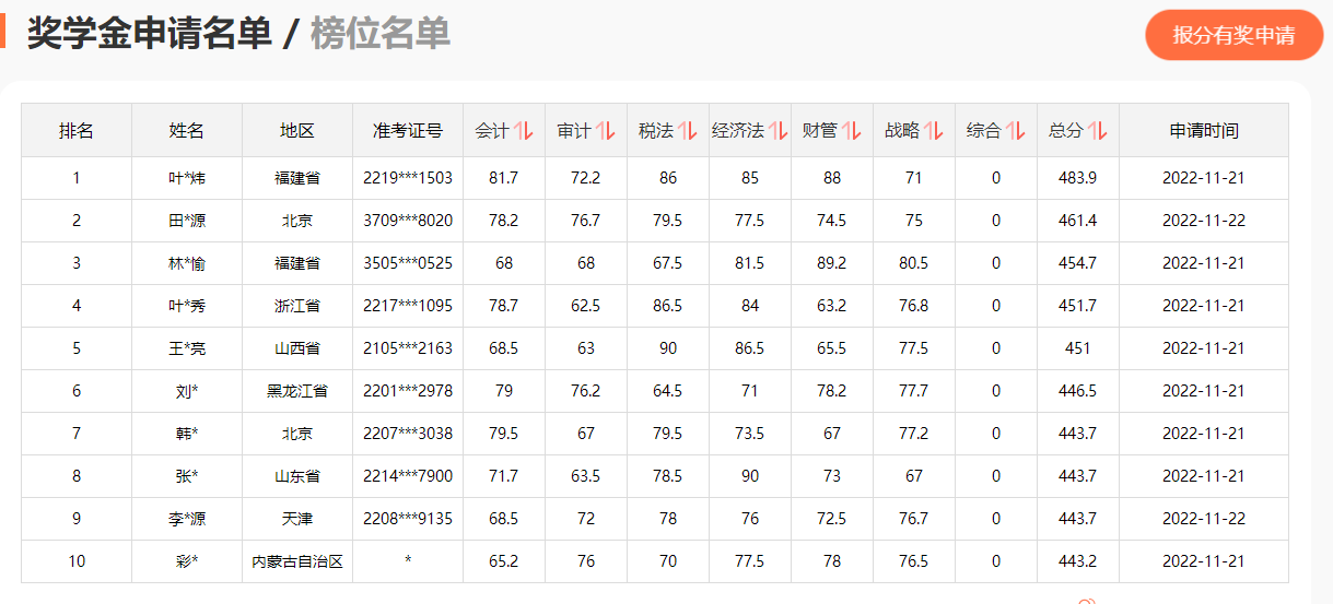 CPA综合阶段可以考几次？有时间限制吗？