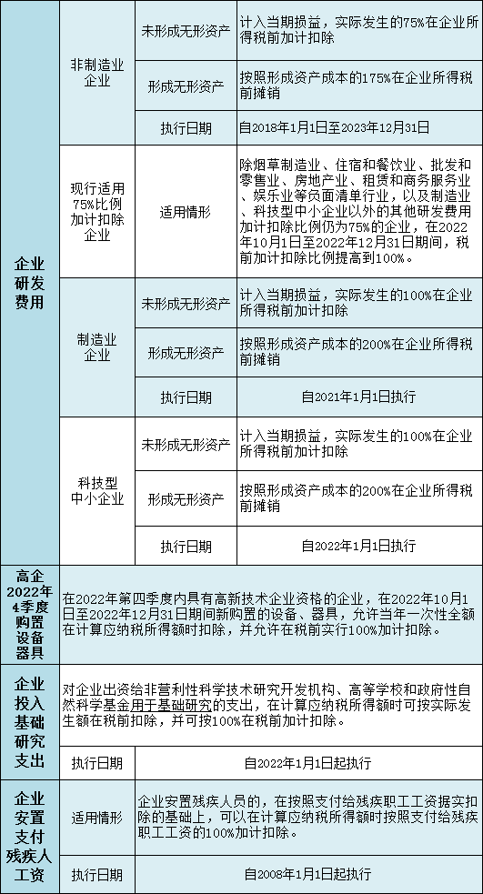 加计扣除政策内容