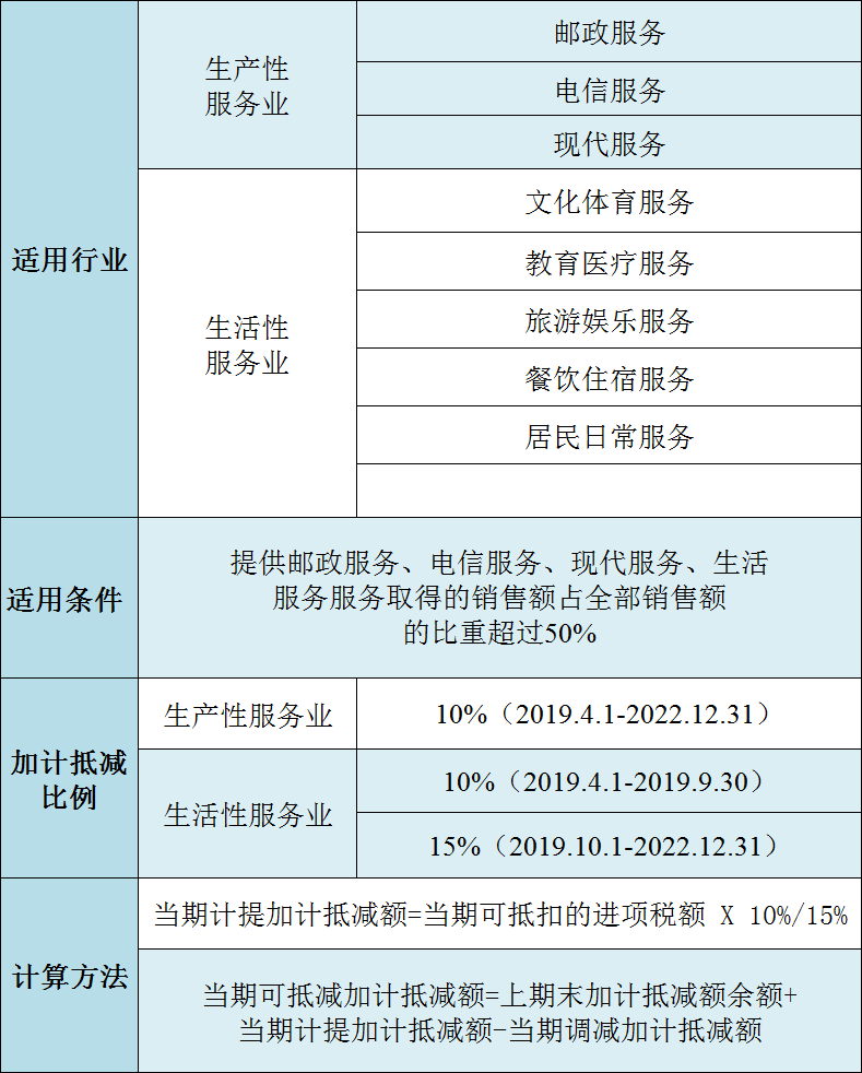 加计抵减政策内容