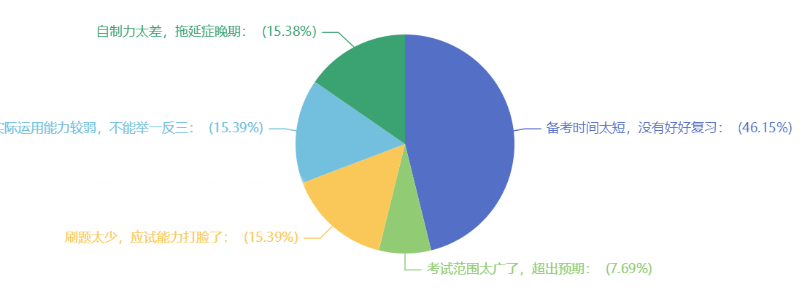 近半数考生认为备考时间太短导致没过！还不提前准备?