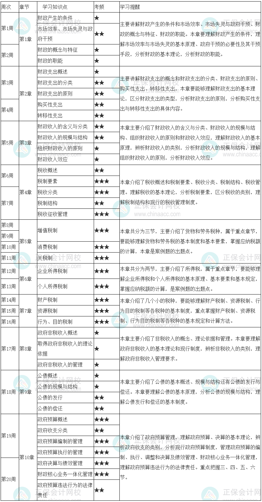 2023年初级经济师《财政税收》20周预习计划表