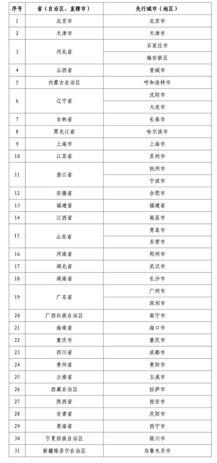 个人养老金先行城市（地区）名单