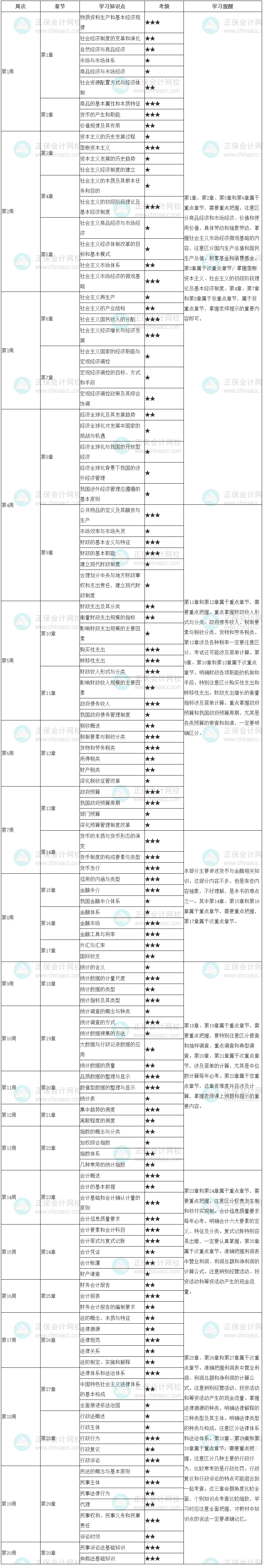 2023初级经济师《经济基础知识》20周预习计划表 速来学习！