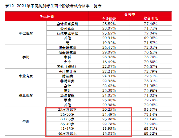 在职、大龄、宝妈宝爸...中注协：30岁以上CPA考生通过率最高！