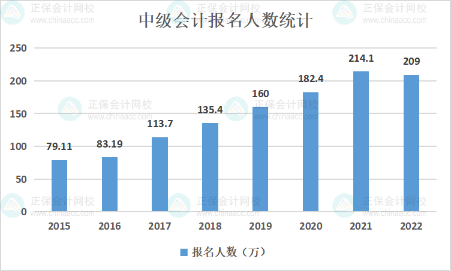 中级会计证书含金量如何？拿下证书后更好找工作？