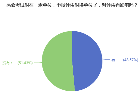 高会评审申报前换单位 对评审有影响吗？