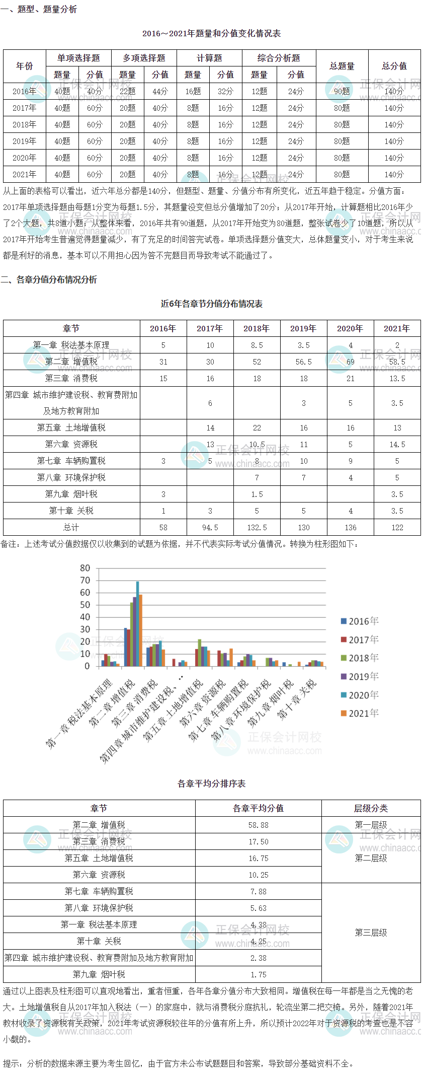 《税法一》考试题型、题量及各章分值占比情况