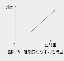 延期变动成本