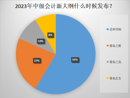 2023年中级会计报名时间推迟！大纲什么时候发布？