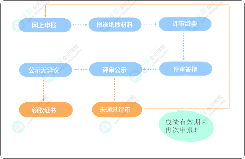 高级经济师评审流程