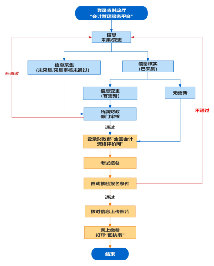 安徽省初级会计考试报名流程是什么？