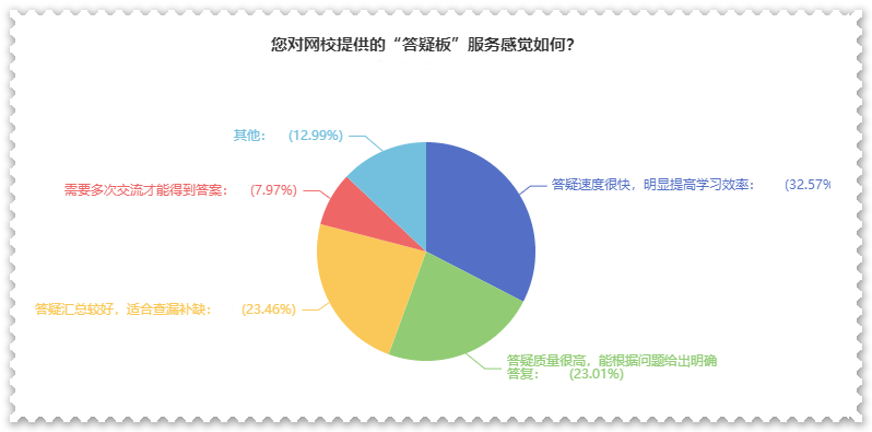 刚接触高会一头雾水？  找解惑利器—网校答疑板（附使用说明）