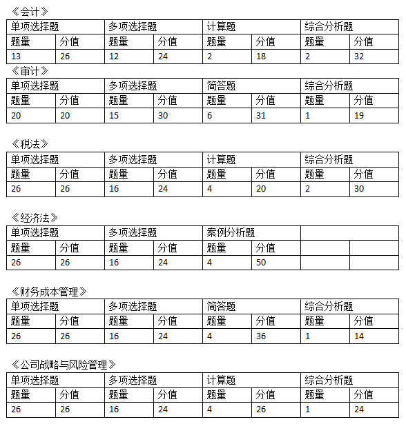 CPA考试题型及评分标准是什么？