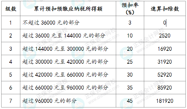 综合所得适用税率表