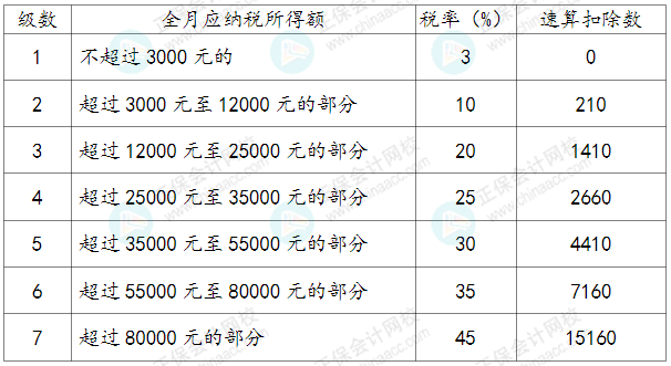 应纳税所得额