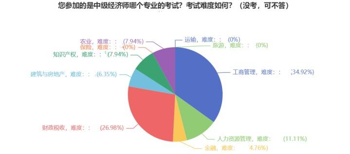 中级经济师专业选择