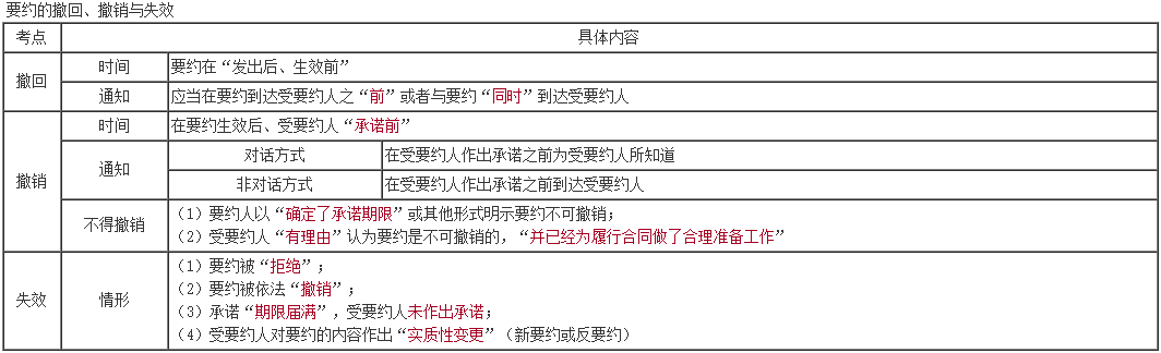 备考2023年中级会计 学得东西都记不住咋办啊？