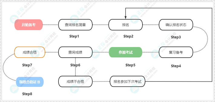 【重要提醒】报名2023年初级会计考试 以下几点须了解清楚！