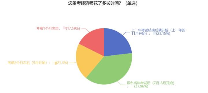 2023初中级经济师考生什么时候开始备考？38%的人这样做！