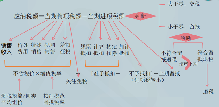 增值税一般计税方法