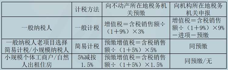 不动产租赁