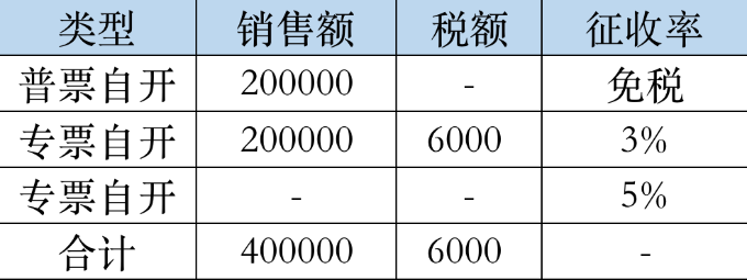 价税合计20.6万的3%的专票