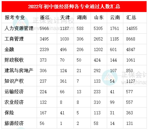 2022年初中级经济师各专业通过人数汇总