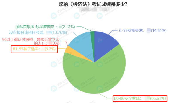 2022中级会计3科合格率最高的竟然是它？