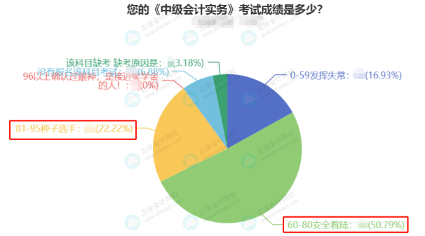 2022中级会计3科合格率最高的竟然是它？