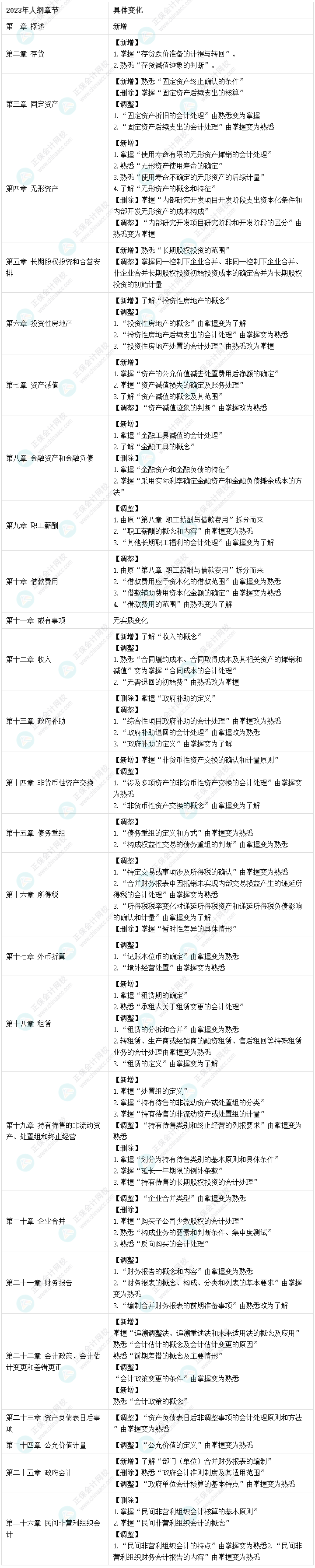 2023中级会计实务考试大纲变化：15个新增+22个调整+9个删除