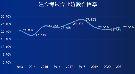 注会历年专业阶段合格率