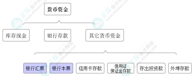 高志谦独门小灶6节课：中级会计必学考点货币资金-03节