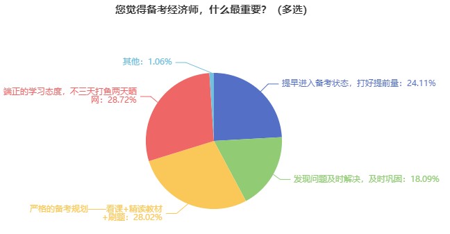 前辈经验：这些经济师考试失败原因要注意！