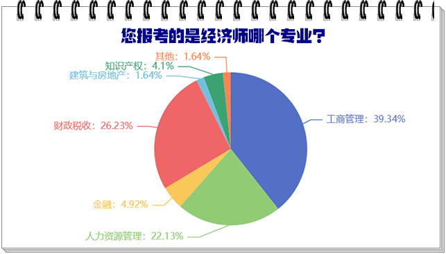 中级经济师哪个专业比较好考？难度如何？