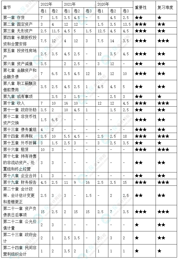 备考2023年中级会计考试 哪些章节分值占比比较高？