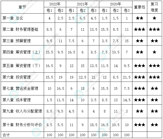 备考2023年中级会计考试 哪些章节分值占比比较高？