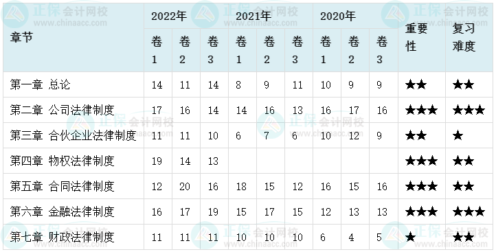 备考2023年中级会计考试 哪些章节分值占比比较高？