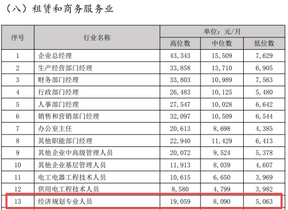 经济规划专业人员薪资