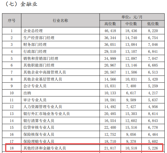 其他经济和金融专业人员薪资